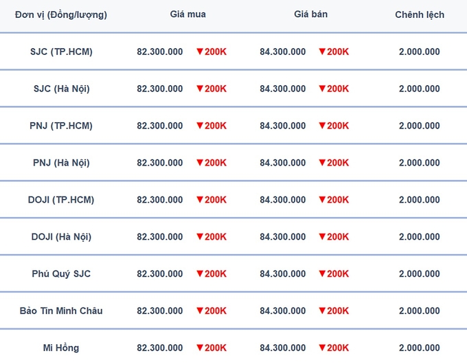 Bảng giá vàng 9999, SJC, Mi Hồng, DOJI, PNJ, Phú Quý, BTMC hôm nay 24/12/2024