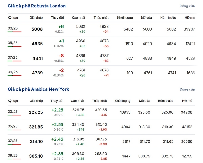 Latest Arabica and Robusta prices as of December 24, 2024