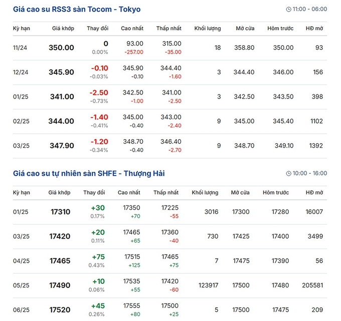 Global rubber prices on December 24, 2024