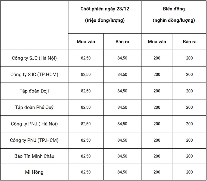 Bảng giá vàng 9999 24k 18K DOJI PNJ SJC BTMC chốt phiên hôm qua 23/12