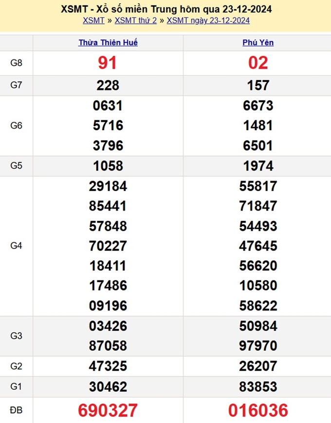 Kết quả xổ số Miền Trung hôm qua Thứ 2 ngày 23/12