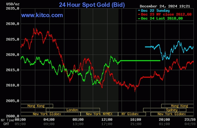 Biểu đồ giá vàng thế giới mới nhất ngày 25/12/2024 (lúc 8h40). Ảnh: Kitco