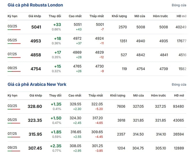 Latest Arabica and Robusta prices on December 25, 2024