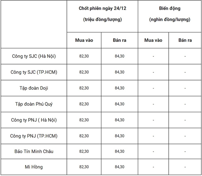 Bảng giá vàng 9999 24k 18K DOJI PNJ SJC BTMC chốt phiên hôm qua 24/12