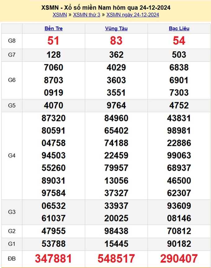 Kết quả xổ số miền Nam hôm qua Thứ 3 ngày 24/12