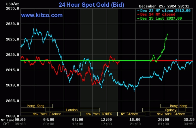 Biểu đồ giá vàng thế giới mới nhất ngày 26/12/2024 (lúc 8h40). Ảnh: Kitco