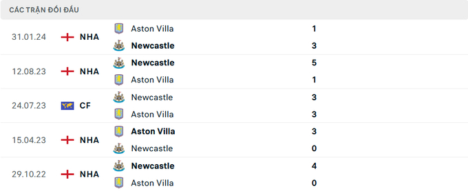 Lịch sử đối đầu Newcastle vs Aston Villa