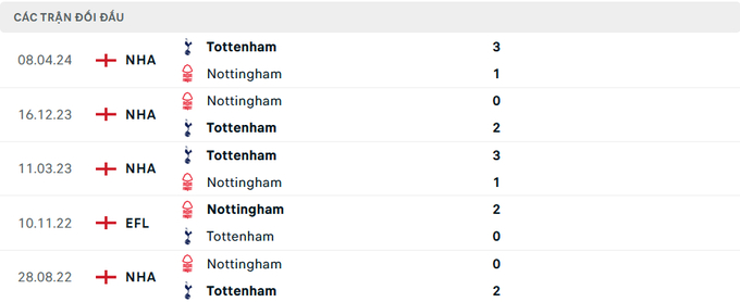 Lịch sử đối đầu Nottingham vs Tottenham