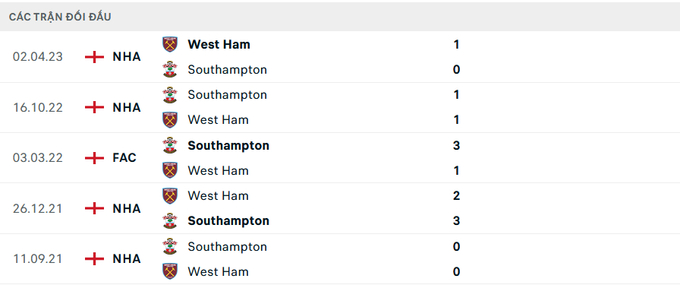 Lịch sử đối đầu Southampton vs West Ham