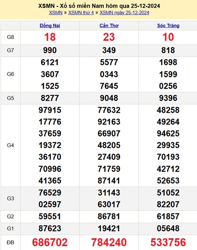 Kết quả xổ số miền Nam hôm qua thứ 4 ngày 25/12