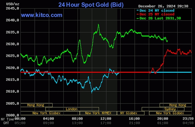 Biểu đồ giá vàng thế giới mới nhất ngày 27/12/2024 (lúc 8h40). Ảnh: Kitco