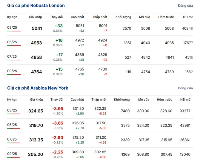 Giá Arabica và Robusta mới nhất ngày 27/12/2024
