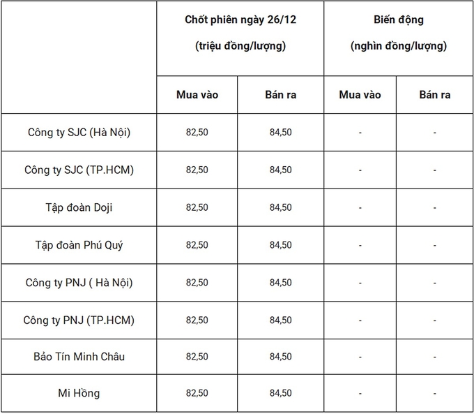 Bảng giá vàng 9999 24k 18K DOJI PNJ SJC BTMC chốt phiên hôm qua 26/12