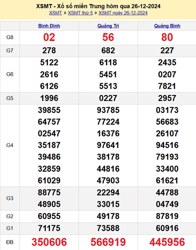 Kết quả xổ số Miền Trung hôm qua Thứ 5 ngày 26/12
