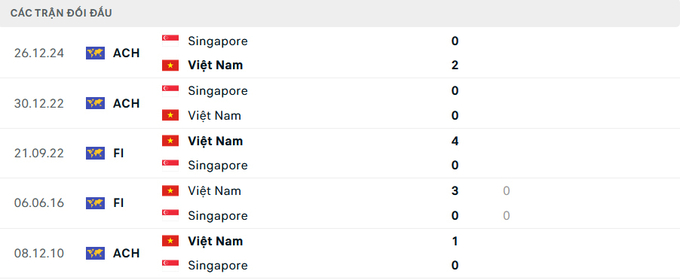 Lịch sử đối đầu Việt Nam vs Singapore