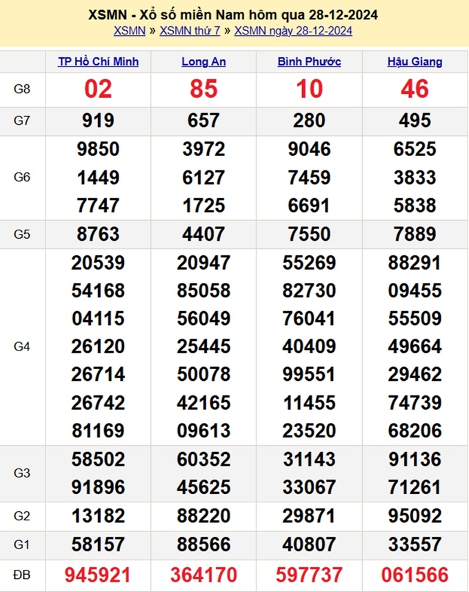 Kết quả xổ số miền Nam hôm qua ngày Thứ 7 ngày 28/12