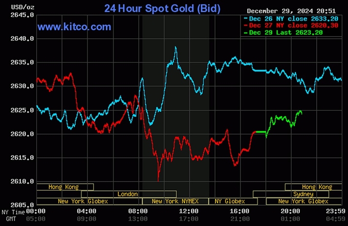 Biểu đồ giá vàng thế giới mới nhất ngày 30/12/2024 (lúc 9h00). Ảnh: Kitco