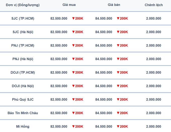 Bảng giá vàng 9999, SJC, Mi Hồng, DOJI, PNJ, Phú Quý, BTMC hôm nay 30/12/2024