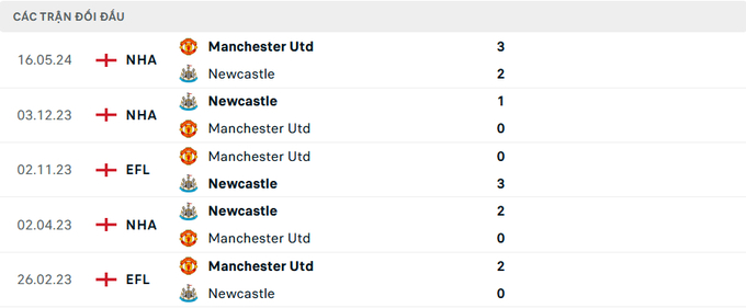 Lịch sử đối đầu Man Utd vs Newcastle