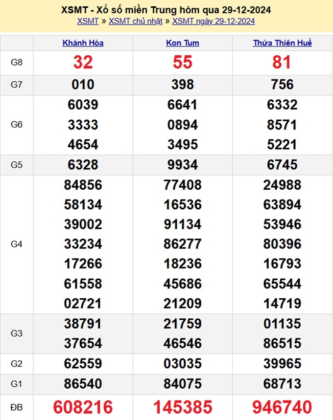 Kết quả xổ số Miền Trung hôm qua Chủ Nhật ngày 29/12