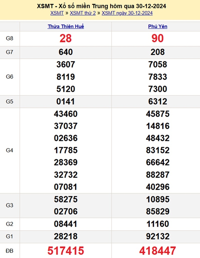 Kết quả xổ số Miền Trung hôm qua Thứ 2 ngày 30/12