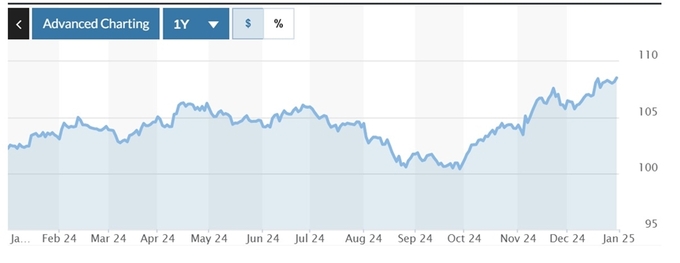  Biểu đồ biến động Chỉ số DXY trong năm 2025. Ảnh: Marketwatch.