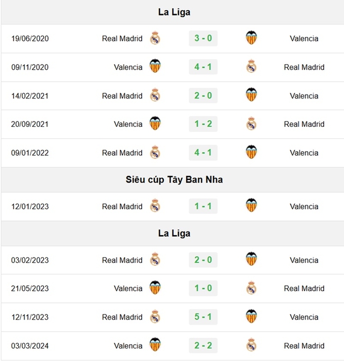 Lịch sử đối đầu Valencia vs Real Madrid