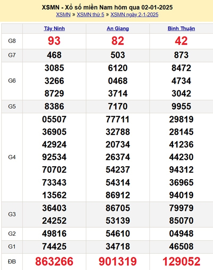 Kết quả xổ số miền Nam hôm qua thứ 5 ngày 2/1/2025