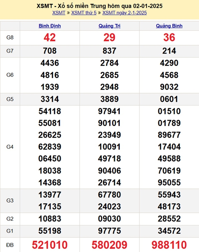 Kết quả xổ số Miền Trung hôm qua Thứ 5 ngày 2/1