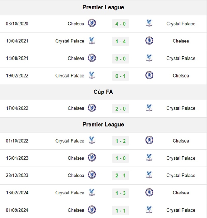 Lịch sử đối đầu Crystal Palace vs Chelsea