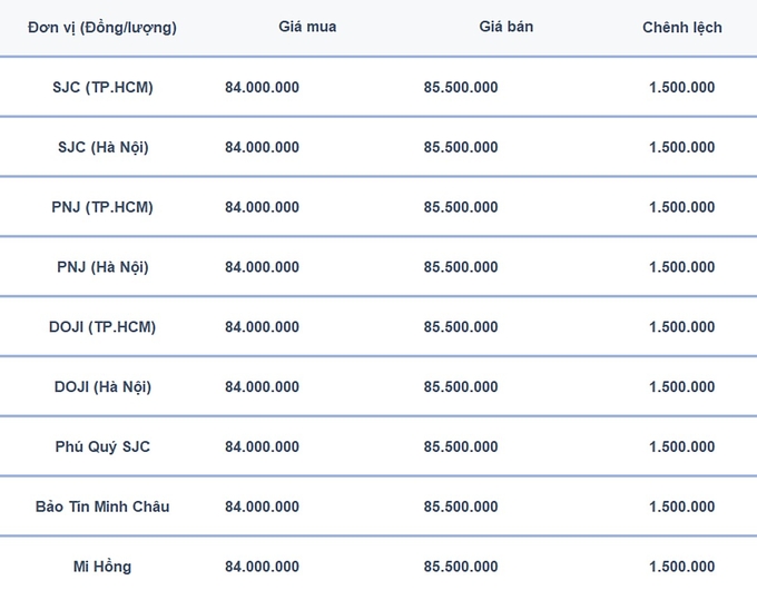 Bảng giá vàng 9999, SJC, Mi Hồng, DOJI, PNJ, Phú Quý, BTMC hôm nay 4/1/2024