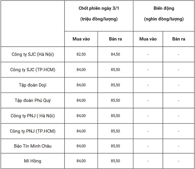 Bảng giá vàng 9999 24k 18K DOJI PNJ SJC BTMC chốt phiên hôm qua 3/1