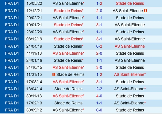 Lịch sử đối đầu Saint Etienne vs Reims