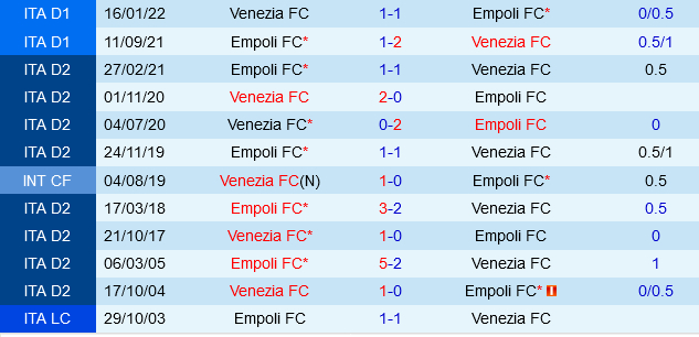 Lịch sử đối đầu Venezia vs Empoli