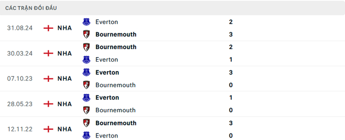 Lịch sử đối đầu Bournemouth vs Everton