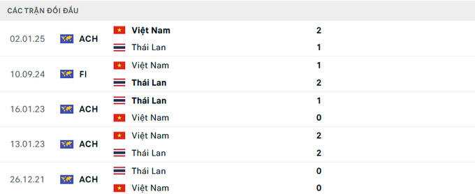 Lịch sử đối đầu Thái Lan vs Việt Nam