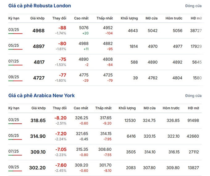 Latest Arabica and Robusta prices on January 5, 2025