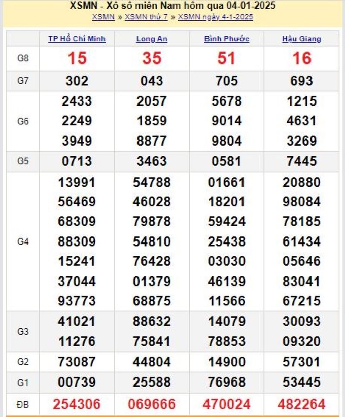 Xem lại kết quả xổ số miền Nam hôm qua ngày Thứ 7 ngày 4/1 - XSMN Thứ 7 - XSMN 4/1