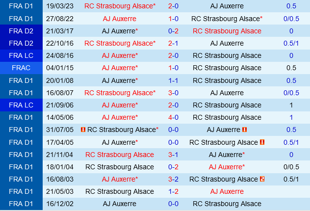 Lịch sử đối đầu Strasbourg vs Auxerre