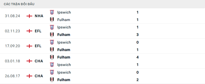 Lịch sử đối đầu Fulham vs Ipswich