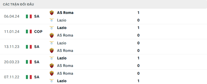 Lịch sử đối đầu AS Roma vs Lazio