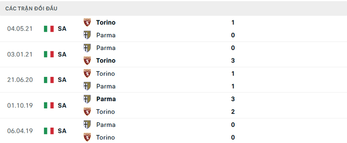 Lịch sử đối đầu Torino vs Parma