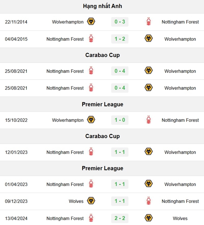 Lịch sử đối đầu Wolves vs Nottingham