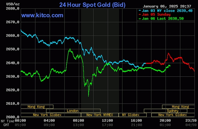 Biểu đồ giá vàng thế giới mới nhất ngày 7/1/2025 (lúc 8h40). Ảnh: Kitco