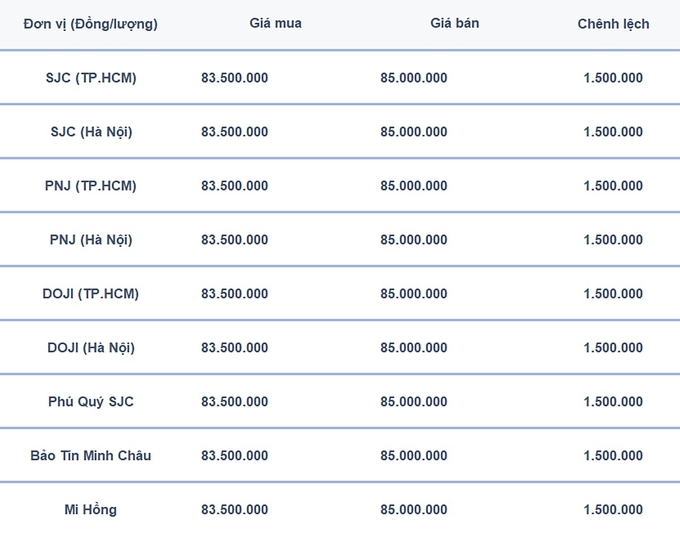 Bảng giá vàng 9999, SJC, Mi Hồng, DOJI, PNJ, Phú Quý, BTMC hôm nay 7/1/2025