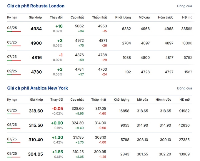 Latest Arabica and Robusta prices on January 7, 2025