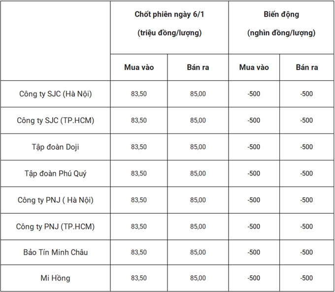 Bảng giá vàng 9999 24k 18K DOJI PNJ SJC BTMC chốt phiên hôm qua 6/1