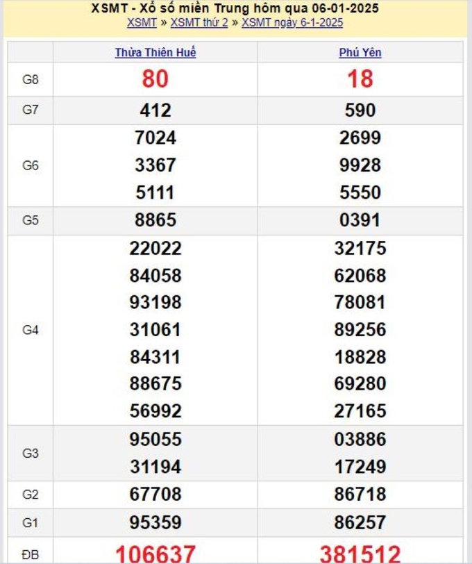 Xem lại kết quả xổ số Miền Trung hôm qua Thứ 2 ngày 6/1/2025