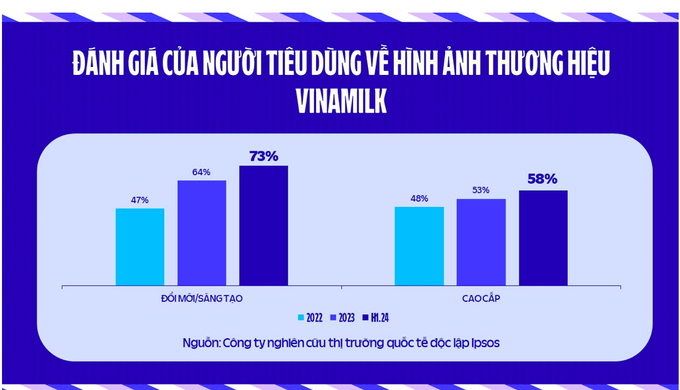 Đánh giá của người tiêu dùng về hình ảnh mới của thương hiệu Vinamilk. Ảnh: Đỗ Hưng.