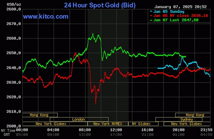 Biểu đồ giá vàng thế giới mới nhất ngày 8/1/2025 (lúc 8h40). Ảnh: Kitco